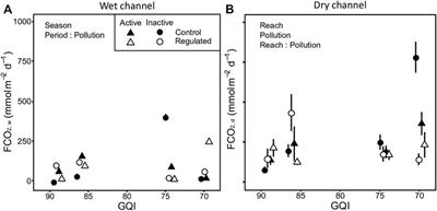 Organic Matter Processing on Dry Riverbeds is More Reactive to Water Diversion and Pollution Than on Wet Channels